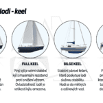 Kapitánský kurz | A | Sailing Instructors